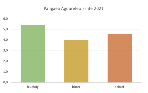 Sensorisches Profil Pangaea Agoureleo