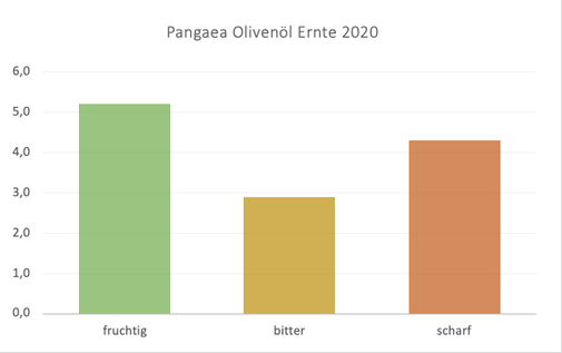 Sensorisches Profil Pangaea nativ extra